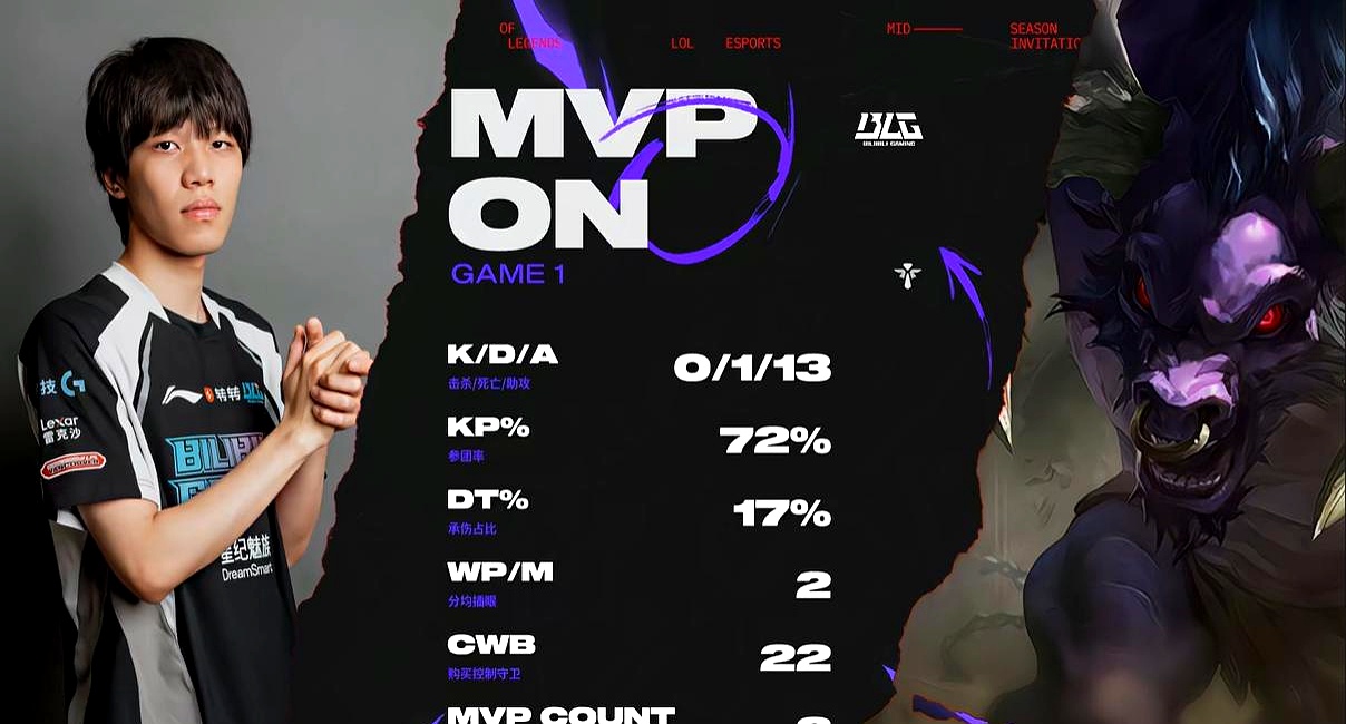 BLG横扫TSM,Caps打出惊人五杀鏖战多局入围赛,点燃全场激情 BLG横扫TSM,Caps打出惊人五杀鏖战多局入围赛,点燃全场激情