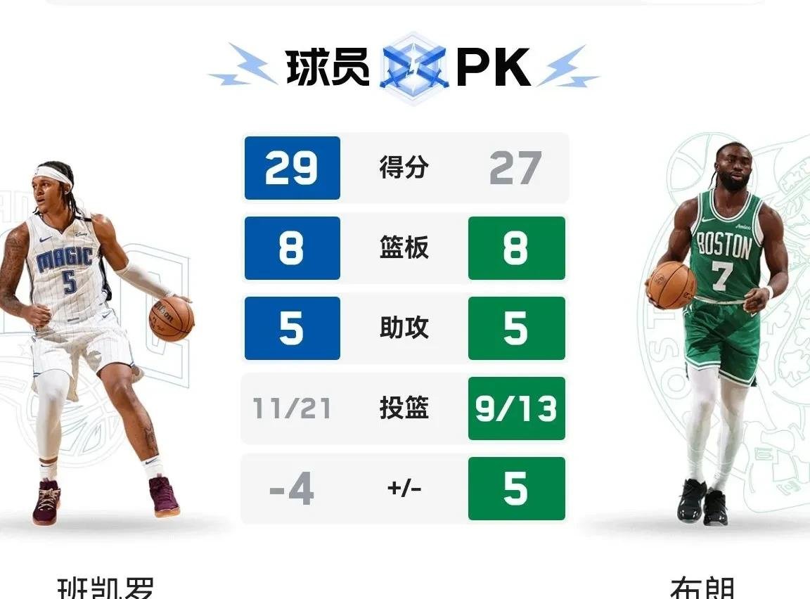 凯尔特人B队完胜勇士B队，米切尔爆发神勇